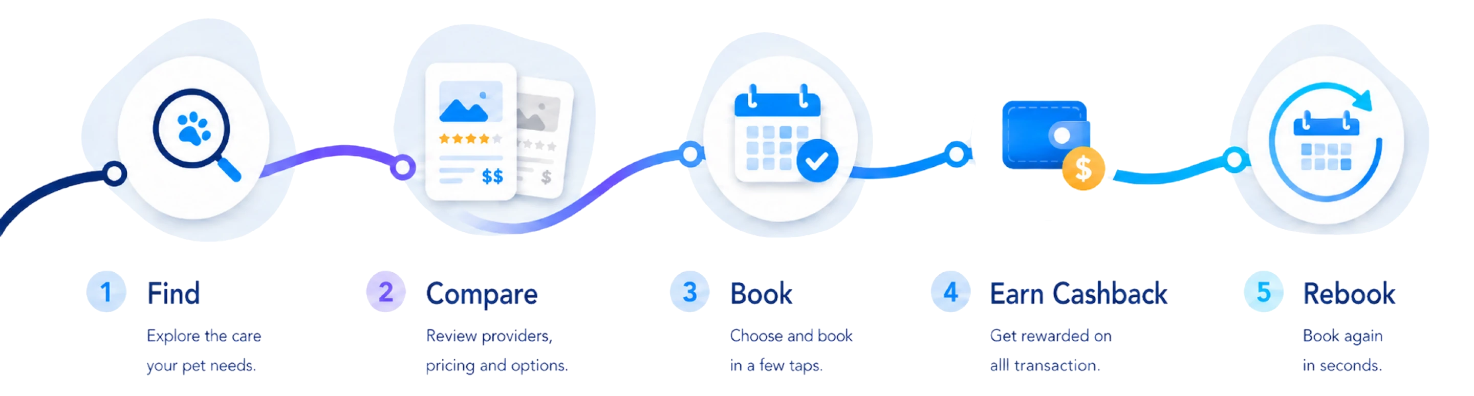 خمس خطوات: اعثر على الرعاية التي يحتاجها حيوانك، قارن مقدمي الخدمة من حيث الأسعار والخيارات، احجز بلمسات قليلة، واحصل على استرداد نقدي على كل عملية، ثم أعد الحجز في ثوانٍ.